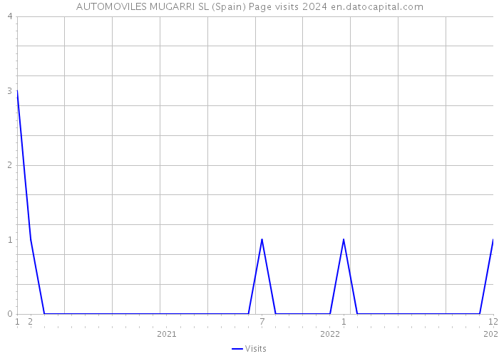 AUTOMOVILES MUGARRI SL (Spain) Page visits 2024 