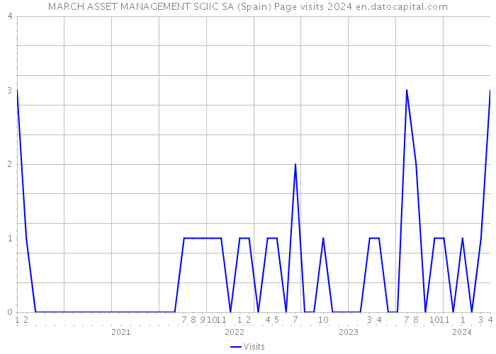 MARCH ASSET MANAGEMENT SGIIC SA (Spain) Page visits 2024 