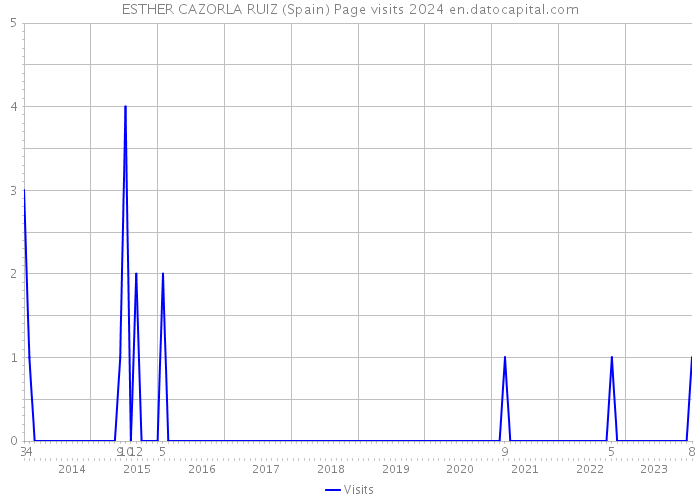 ESTHER CAZORLA RUIZ (Spain) Page visits 2024 