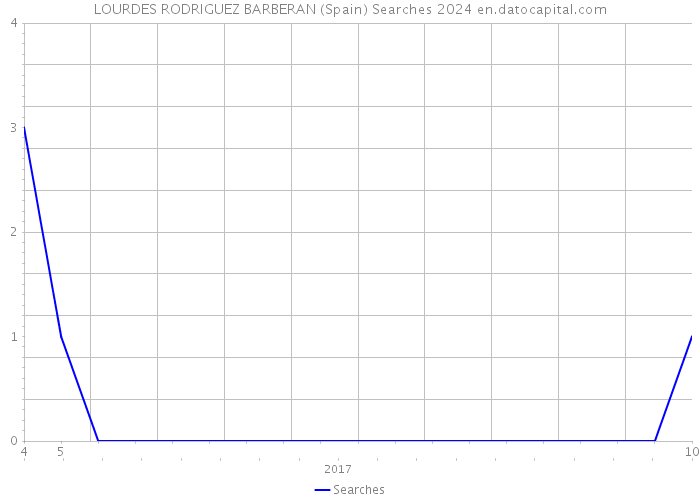 LOURDES RODRIGUEZ BARBERAN (Spain) Searches 2024 