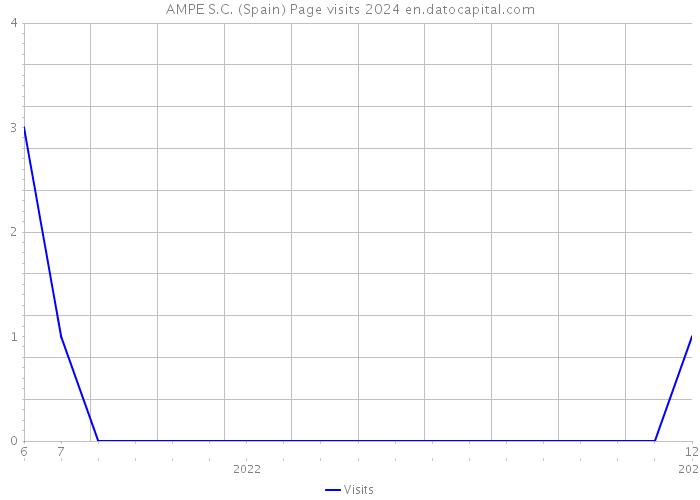 AMPE S.C. (Spain) Page visits 2024 