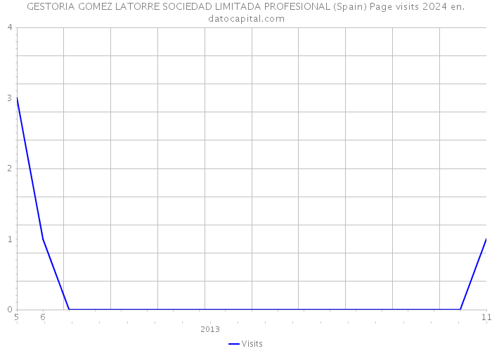 GESTORIA GOMEZ LATORRE SOCIEDAD LIMITADA PROFESIONAL (Spain) Page visits 2024 