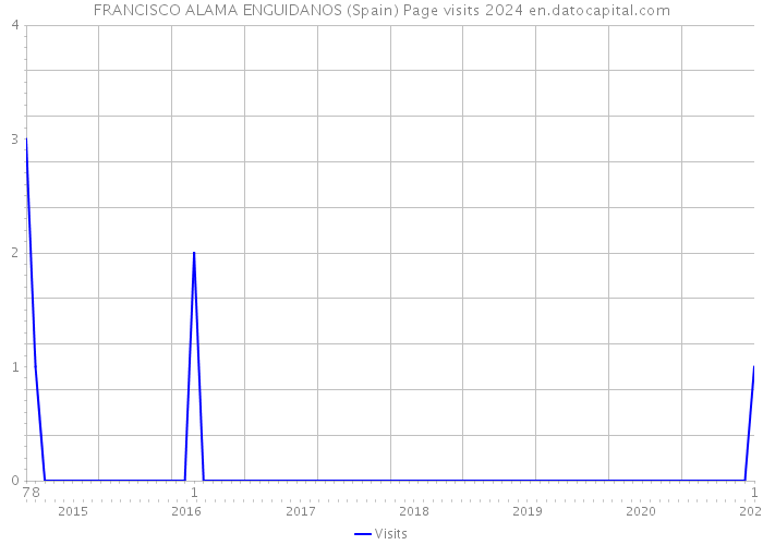 FRANCISCO ALAMA ENGUIDANOS (Spain) Page visits 2024 