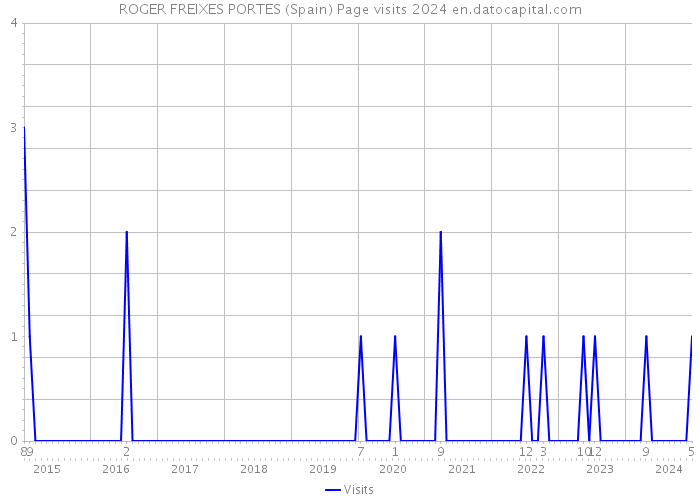 ROGER FREIXES PORTES (Spain) Page visits 2024 