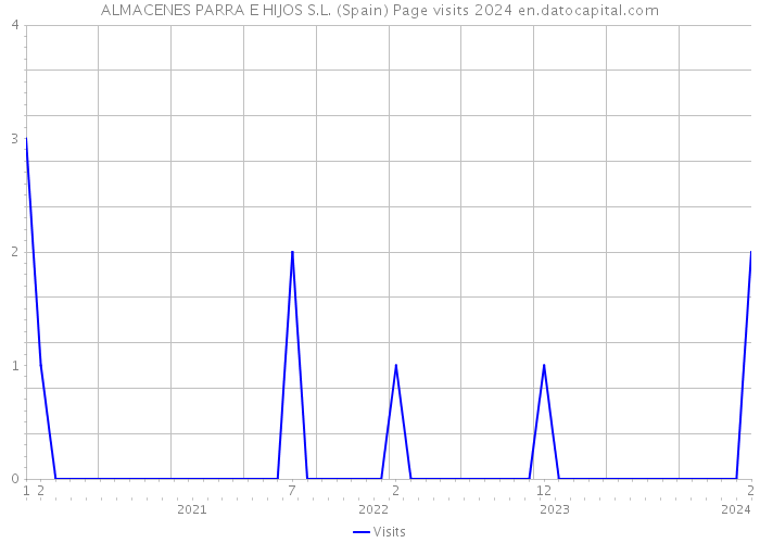 ALMACENES PARRA E HIJOS S.L. (Spain) Page visits 2024 