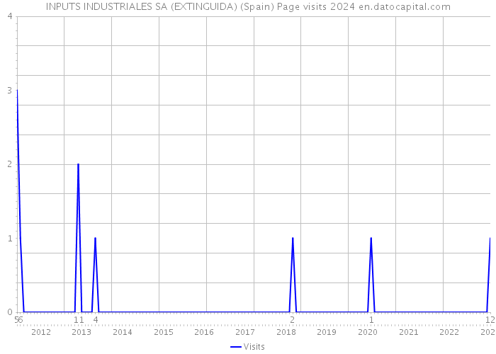 INPUTS INDUSTRIALES SA (EXTINGUIDA) (Spain) Page visits 2024 