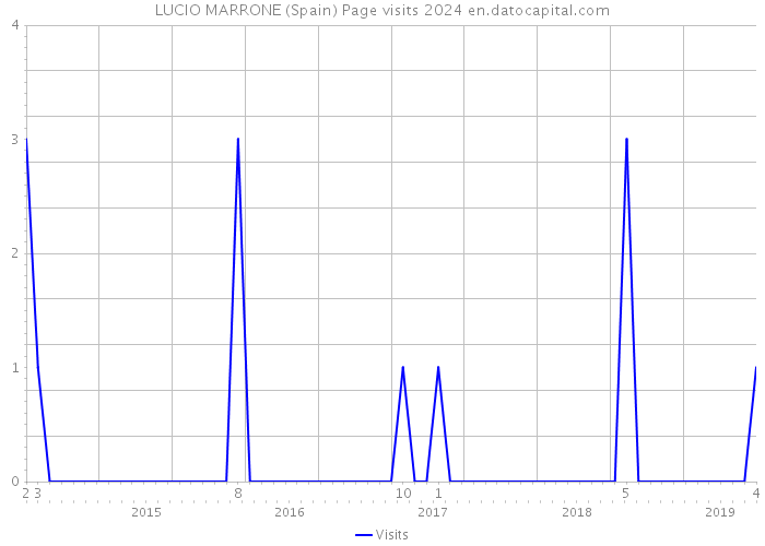 LUCIO MARRONE (Spain) Page visits 2024 
