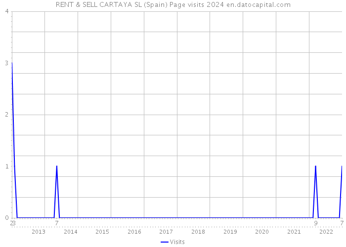 RENT & SELL CARTAYA SL (Spain) Page visits 2024 