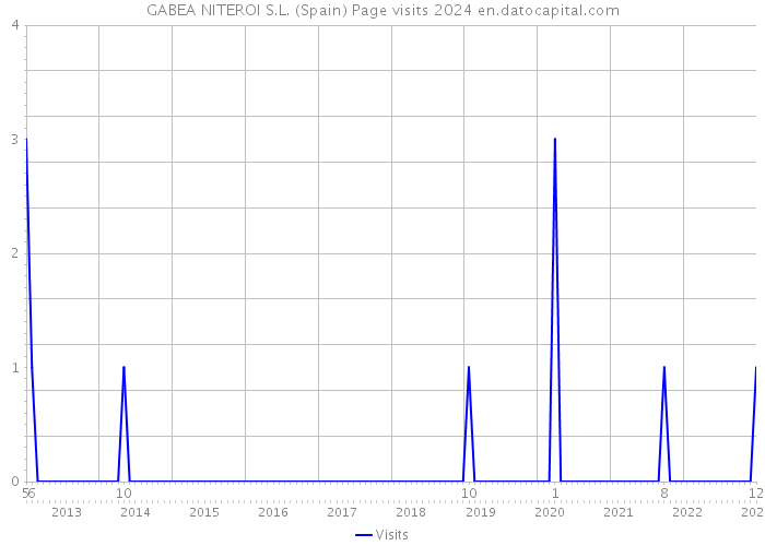 GABEA NITEROI S.L. (Spain) Page visits 2024 