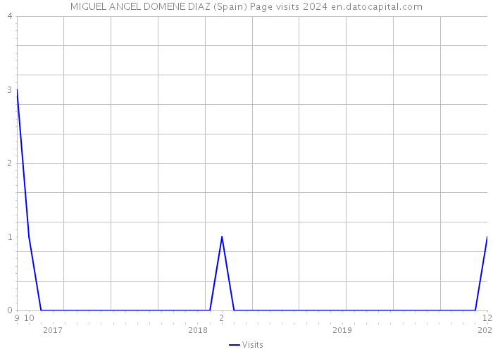 MIGUEL ANGEL DOMENE DIAZ (Spain) Page visits 2024 