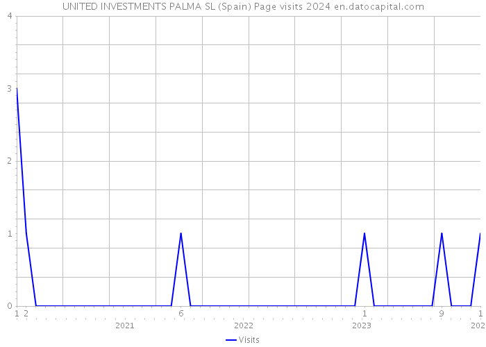 UNITED INVESTMENTS PALMA SL (Spain) Page visits 2024 