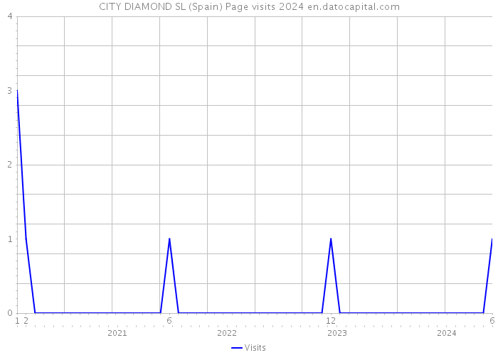 CITY DIAMOND SL (Spain) Page visits 2024 