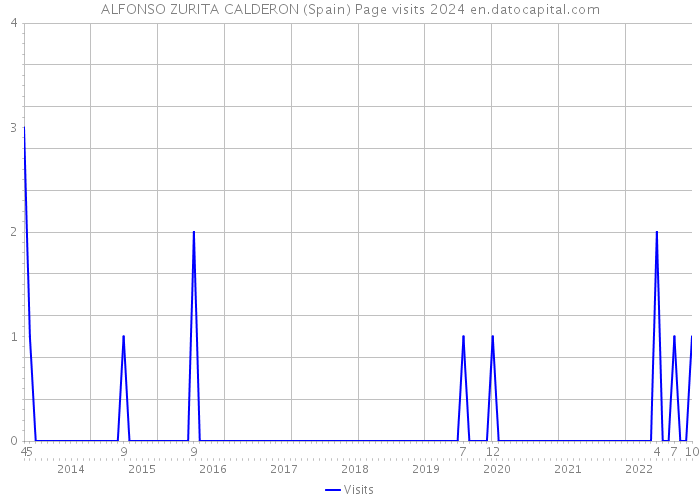 ALFONSO ZURITA CALDERON (Spain) Page visits 2024 