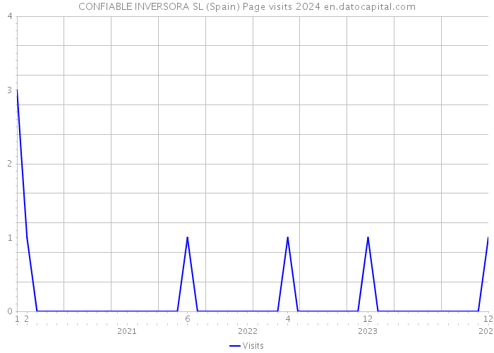 CONFIABLE INVERSORA SL (Spain) Page visits 2024 