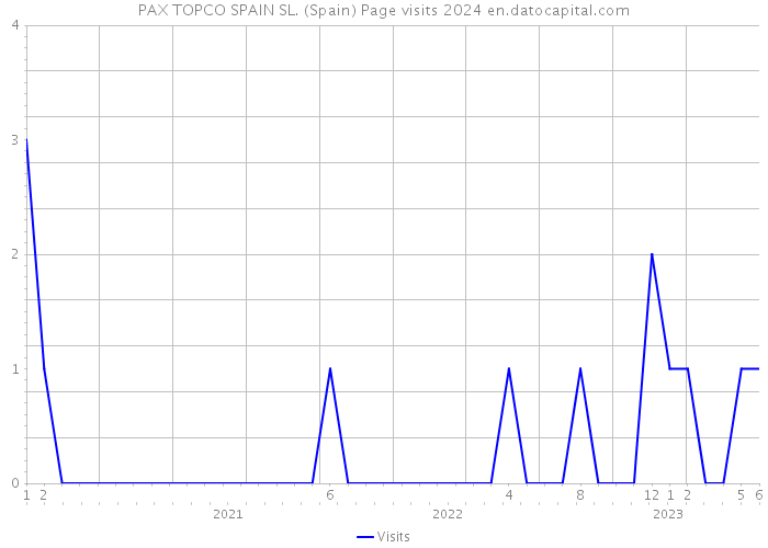 PAX TOPCO SPAIN SL. (Spain) Page visits 2024 