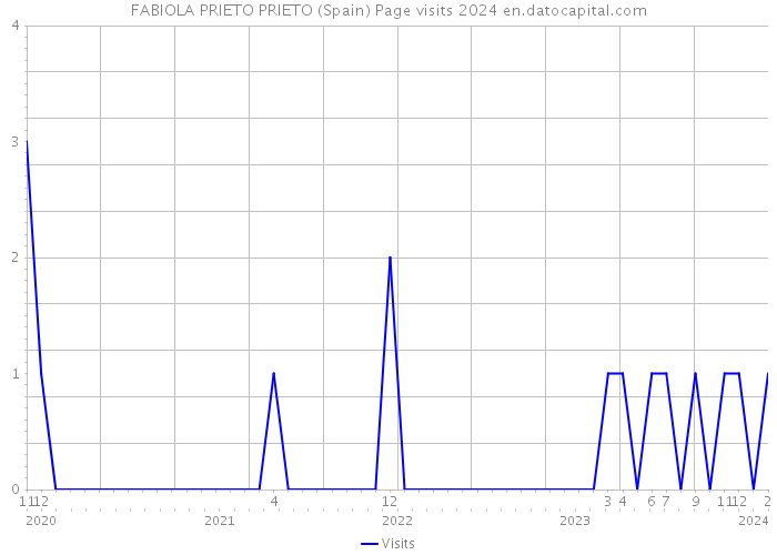 FABIOLA PRIETO PRIETO (Spain) Page visits 2024 