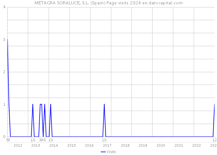 METAGRA SORALUCE, S.L. (Spain) Page visits 2024 