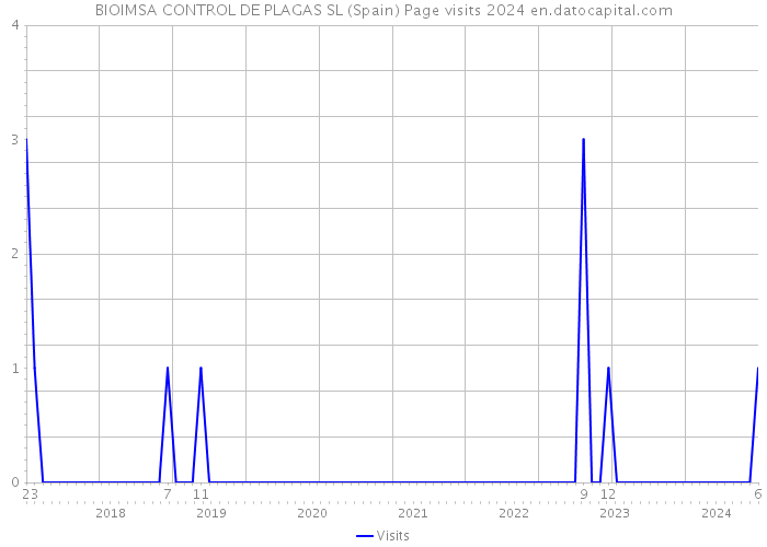 BIOIMSA CONTROL DE PLAGAS SL (Spain) Page visits 2024 