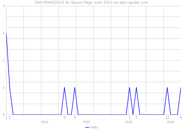 SAN FRANCISCO SL (Spain) Page visits 2024 