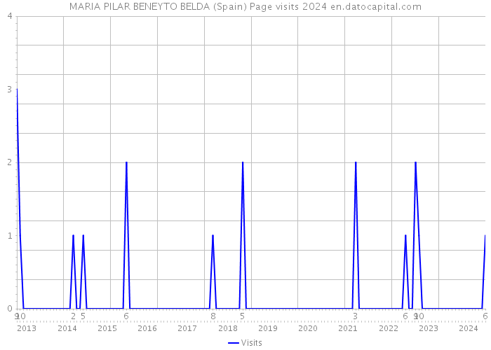 MARIA PILAR BENEYTO BELDA (Spain) Page visits 2024 