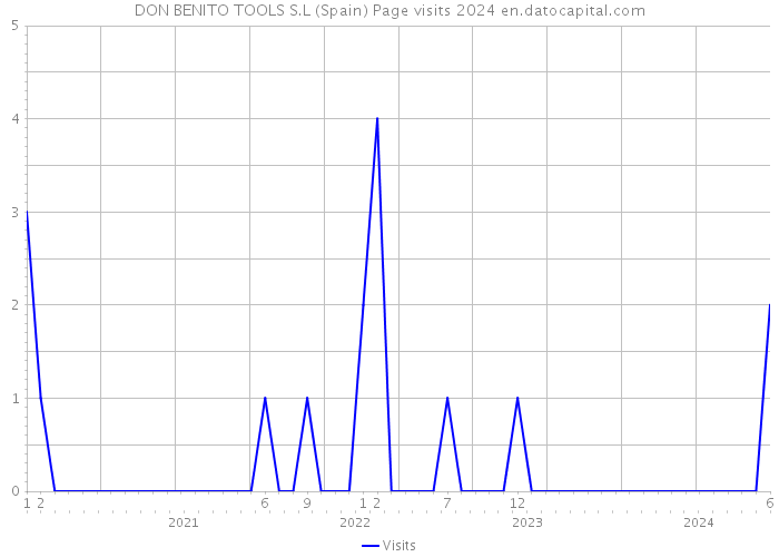 DON BENITO TOOLS S.L (Spain) Page visits 2024 