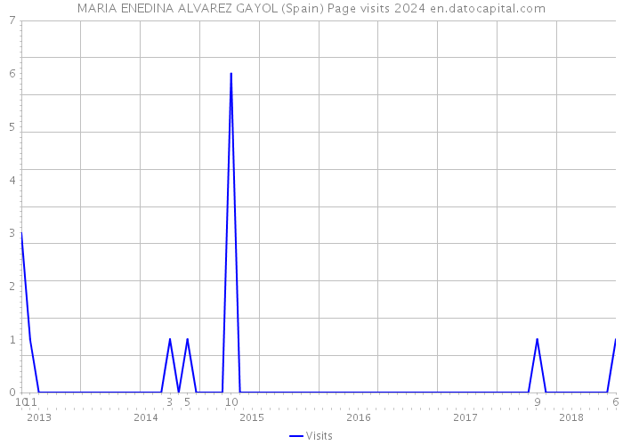 MARIA ENEDINA ALVAREZ GAYOL (Spain) Page visits 2024 