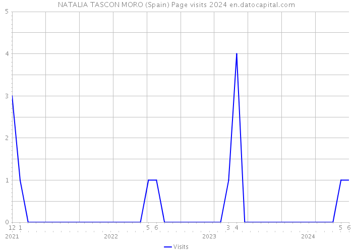 NATALIA TASCON MORO (Spain) Page visits 2024 