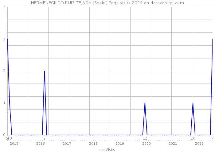 HERMENEGILDO RUIZ TEJADA (Spain) Page visits 2024 