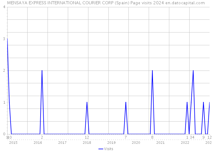 MENSAYA EXPRESS INTERNATIONAL COURIER CORP (Spain) Page visits 2024 