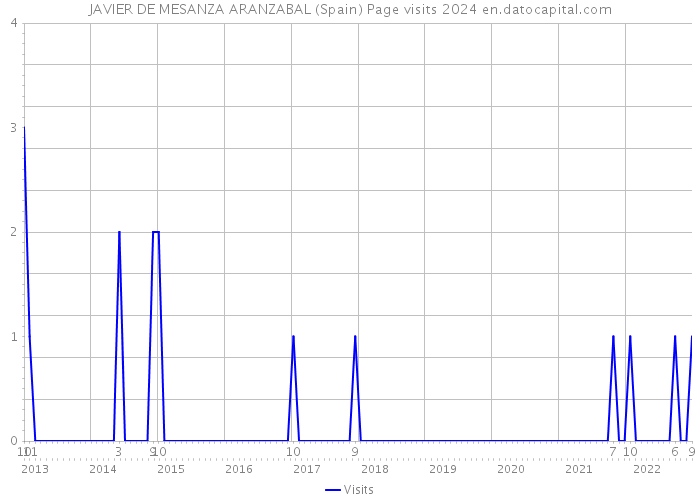JAVIER DE MESANZA ARANZABAL (Spain) Page visits 2024 