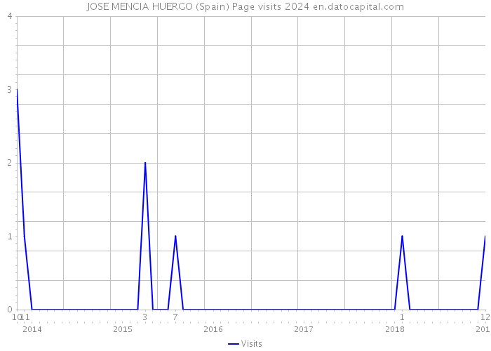 JOSE MENCIA HUERGO (Spain) Page visits 2024 