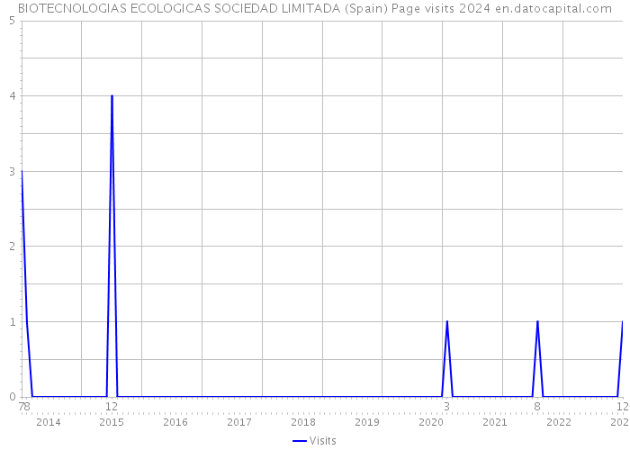 BIOTECNOLOGIAS ECOLOGICAS SOCIEDAD LIMITADA (Spain) Page visits 2024 