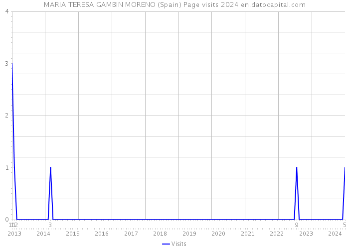 MARIA TERESA GAMBIN MORENO (Spain) Page visits 2024 