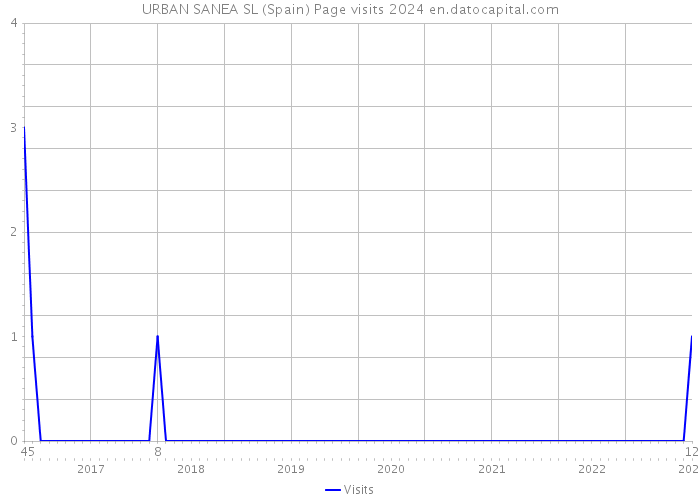 URBAN SANEA SL (Spain) Page visits 2024 