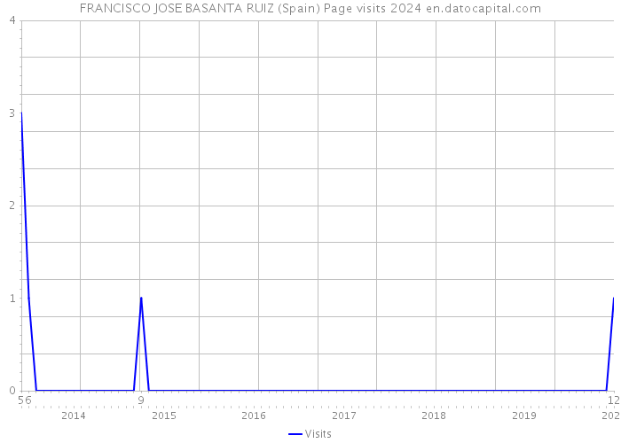 FRANCISCO JOSE BASANTA RUIZ (Spain) Page visits 2024 