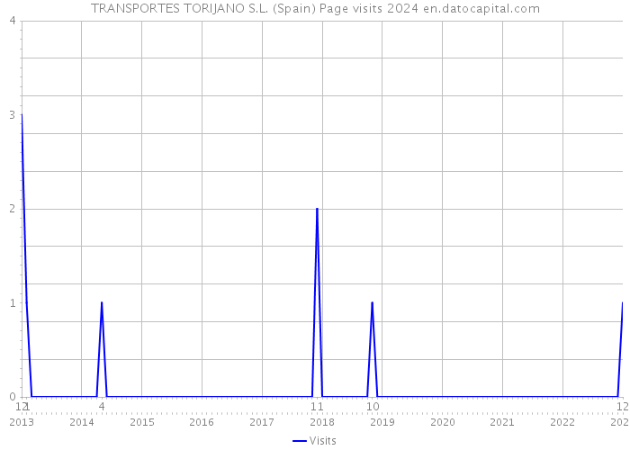 TRANSPORTES TORIJANO S.L. (Spain) Page visits 2024 