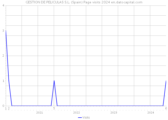 GESTION DE PELICULAS S.L. (Spain) Page visits 2024 