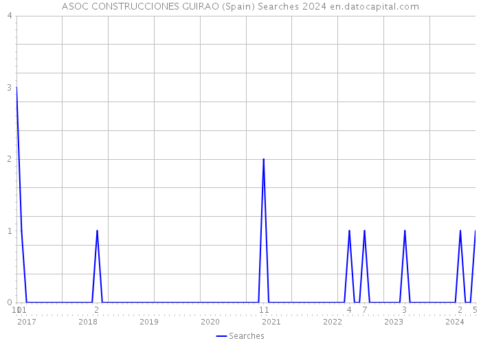 ASOC CONSTRUCCIONES GUIRAO (Spain) Searches 2024 