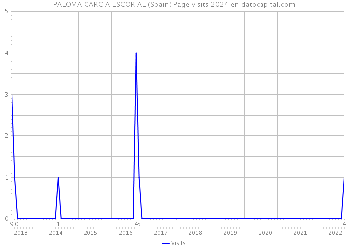 PALOMA GARCIA ESCORIAL (Spain) Page visits 2024 