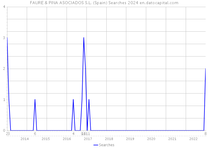 FAURE & PINA ASOCIADOS S.L. (Spain) Searches 2024 