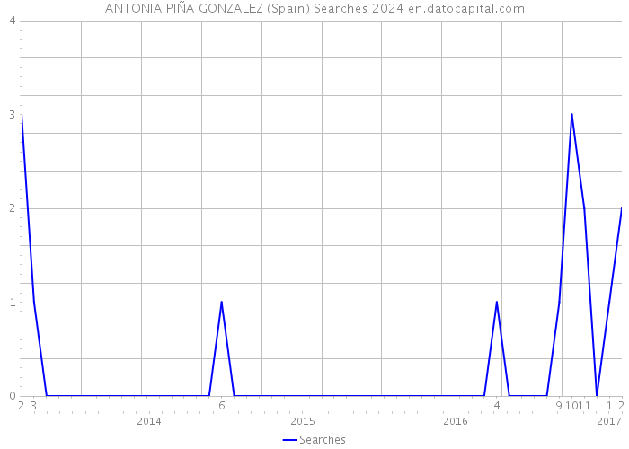 ANTONIA PIÑA GONZALEZ (Spain) Searches 2024 