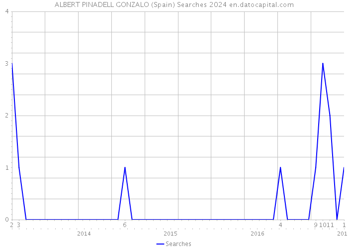 ALBERT PINADELL GONZALO (Spain) Searches 2024 