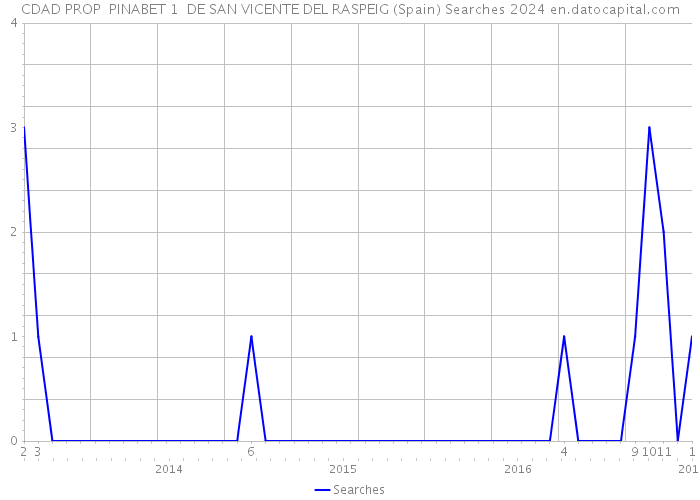 CDAD PROP PINABET 1 DE SAN VICENTE DEL RASPEIG (Spain) Searches 2024 