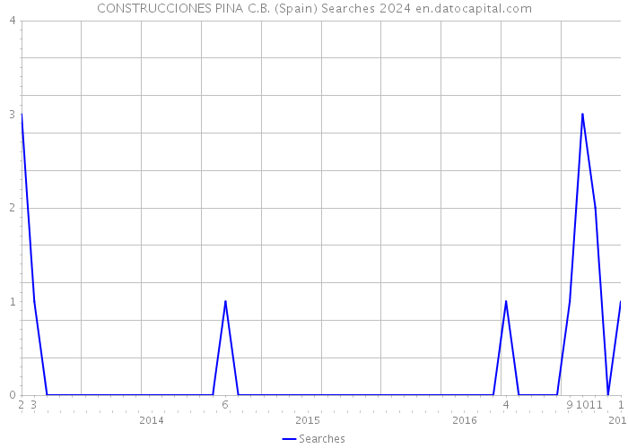 CONSTRUCCIONES PINA C.B. (Spain) Searches 2024 