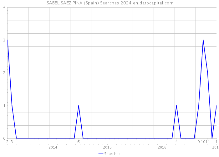 ISABEL SAEZ PINA (Spain) Searches 2024 