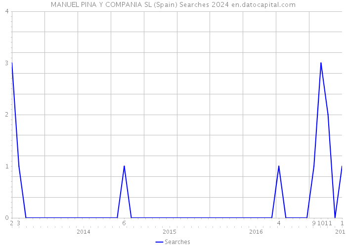MANUEL PINA Y COMPANIA SL (Spain) Searches 2024 