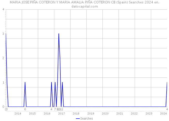 MARIA JOSE PIÑA COTERON Y MARIA AMALIA PIÑA COTERON CB (Spain) Searches 2024 