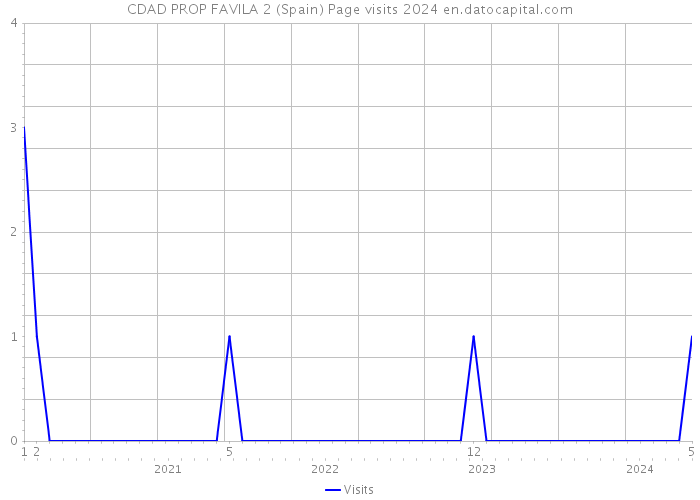 CDAD PROP FAVILA 2 (Spain) Page visits 2024 