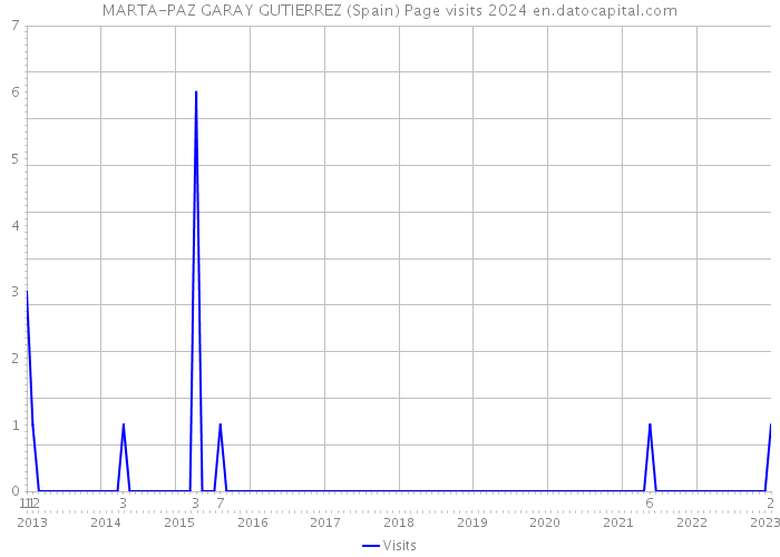 MARTA-PAZ GARAY GUTIERREZ (Spain) Page visits 2024 