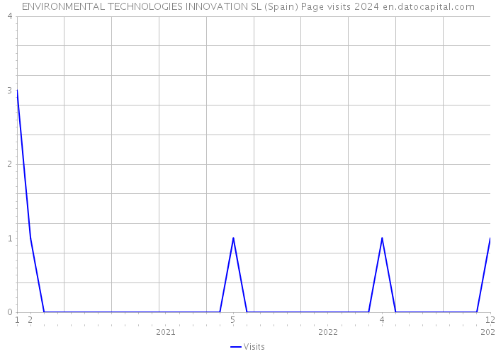 ENVIRONMENTAL TECHNOLOGIES INNOVATION SL (Spain) Page visits 2024 